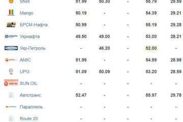 Ціни на бензин знову виросли  Ціни на бензин знову виросли