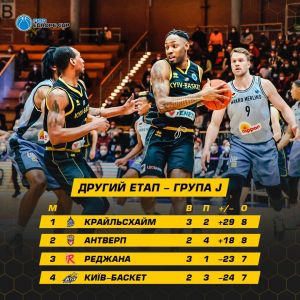 Непростий шлях у Кубку Європи ФІБА-2021/22 для грандів українського баскетболу Непростий шлях у Кубку Європи ФІБА-2021/22 для грандів українського баскетболу