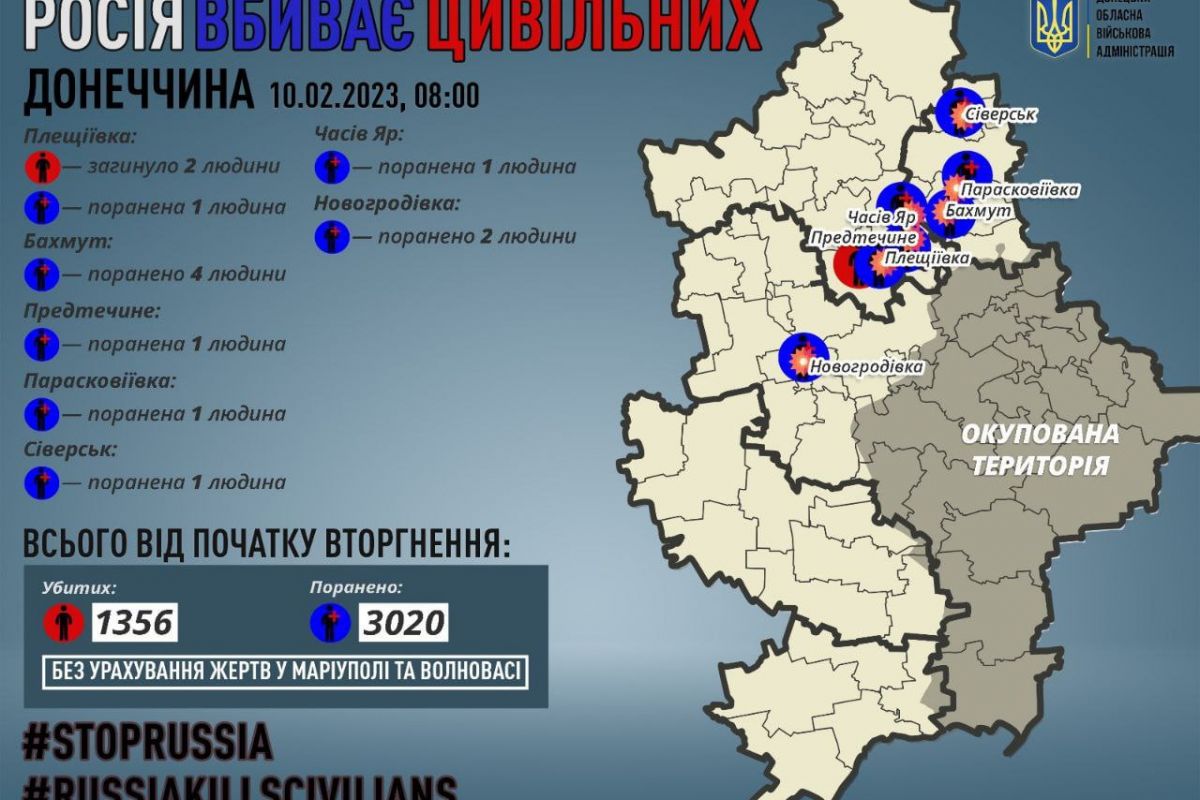 За 9 лютого росіяни вбили 2 жителів Донеччини — у Плещіївці