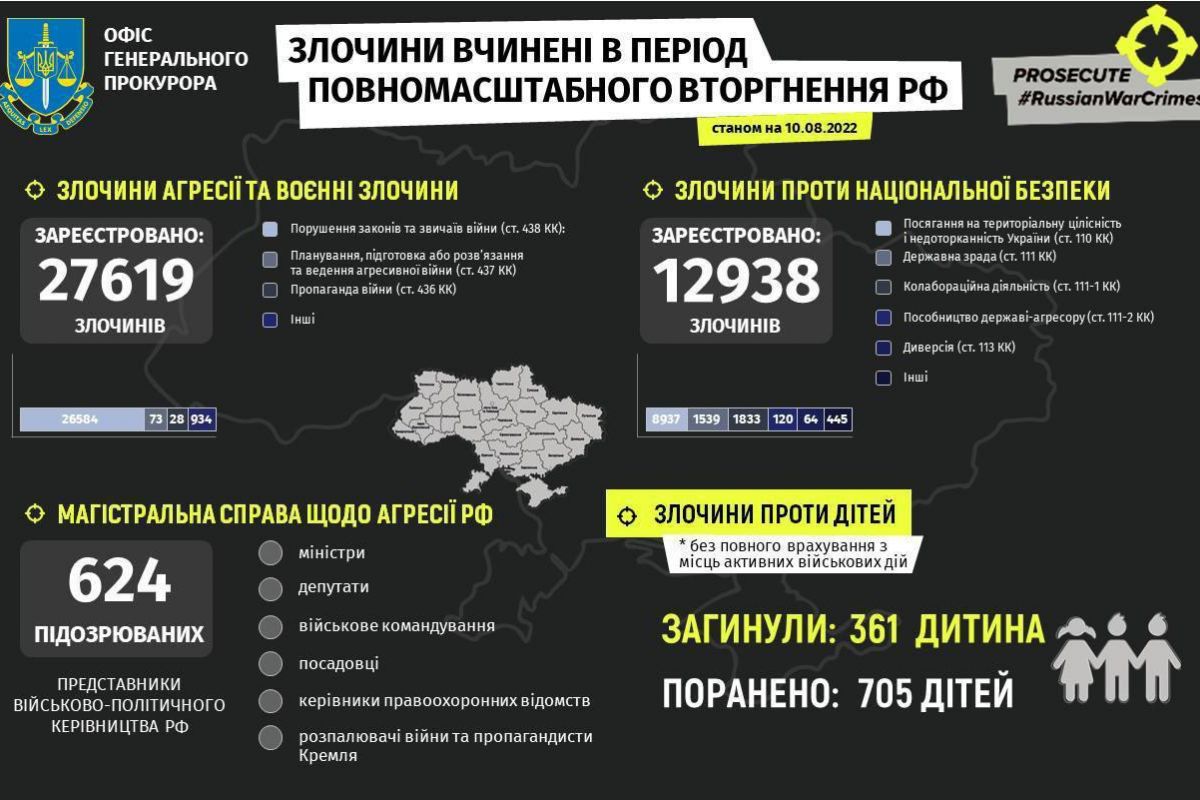 Більше 1066 дітей загинули та постраждали внаслідок збройної агресії росії в Україні