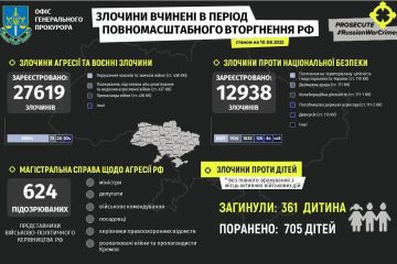 Більше 1066 дітей загинули та постраждали внаслідок збройної агресії росії в Україні Більше 1066 дітей загинули та постраждали внаслідок збройної агресії росії в Україні