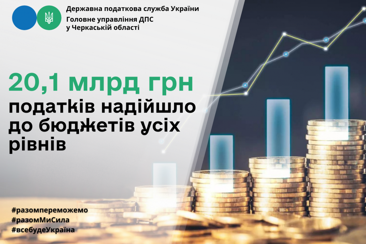 Черкащина: 20,1 млрд грн податків надійшло до бюджетів усіх рівнів Черкащина: 20,1 млрд грн податків надійшло до бюджетів усіх рівнів