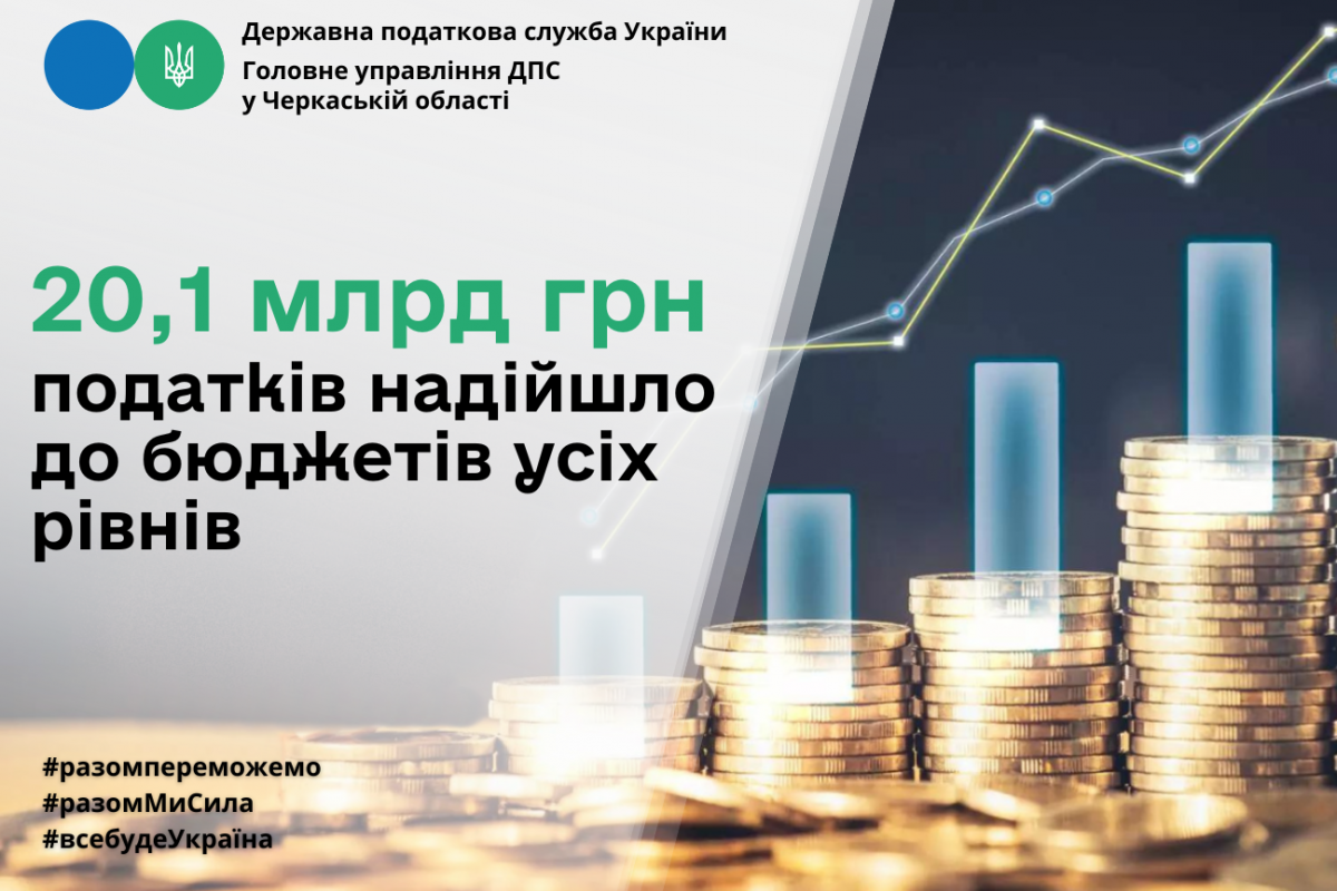 Черкащина: 20,1 млрд грн податків надійшло до бюджетів усіх рівнів