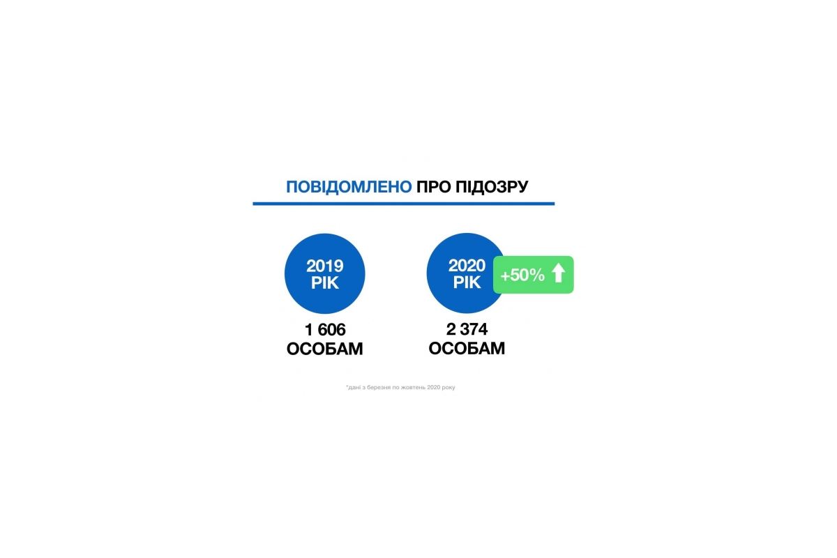 Генпрокурор про боротьбу з корупцією: щодня правоохоронці викривають в середньому 44 таких злочини (ІНФОГРАФІКА)