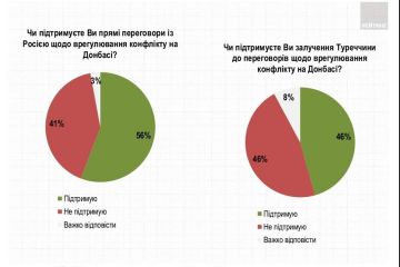 Дані соціологів, що працюють з владою: більшість українців нібито хочуть прямих переговорів з Росією Дані соціологів, що працюють з владою: більшість українців нібито хочуть прямих переговорів з Росією