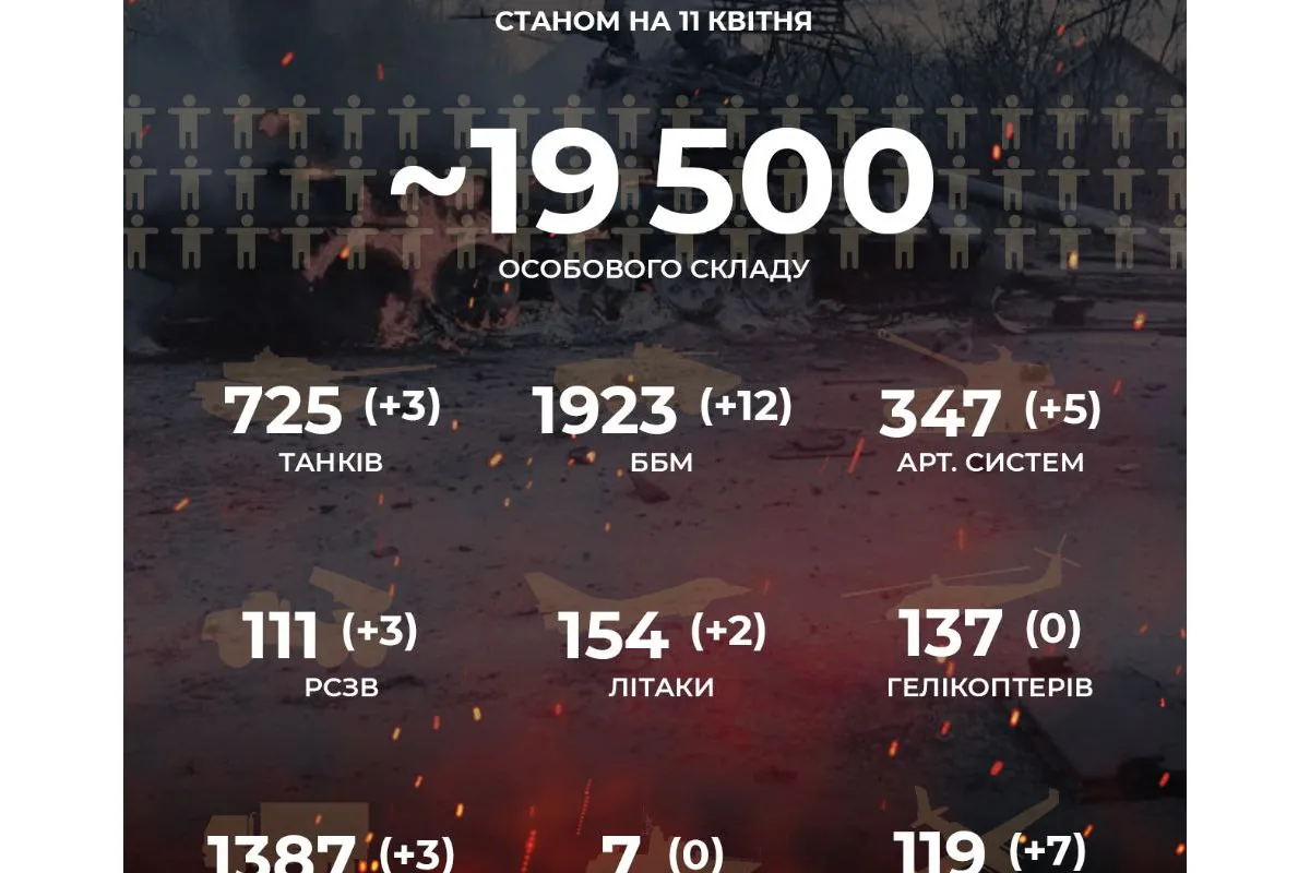 Російське вторгнення в Україну :  Вже -19 500 окупантів!