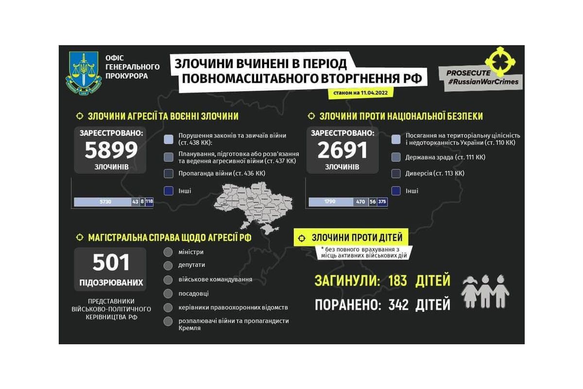 Російське вторгнення в Україну : Злочини вчинені в період повномасштабного вторгнення росії в Україну станом на 11 квітня 2022 року. Російське вторгнення в Україну : Злочини вчинені в період повномасштабного вторгнення росії в Україну станом на 11 квітня 2022 року.