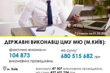 ​Результати роботи відділів ДВС Центрального міжрегіонального управління Міністерства юстиції (м. Київ) за 4 місяці 2021 року	