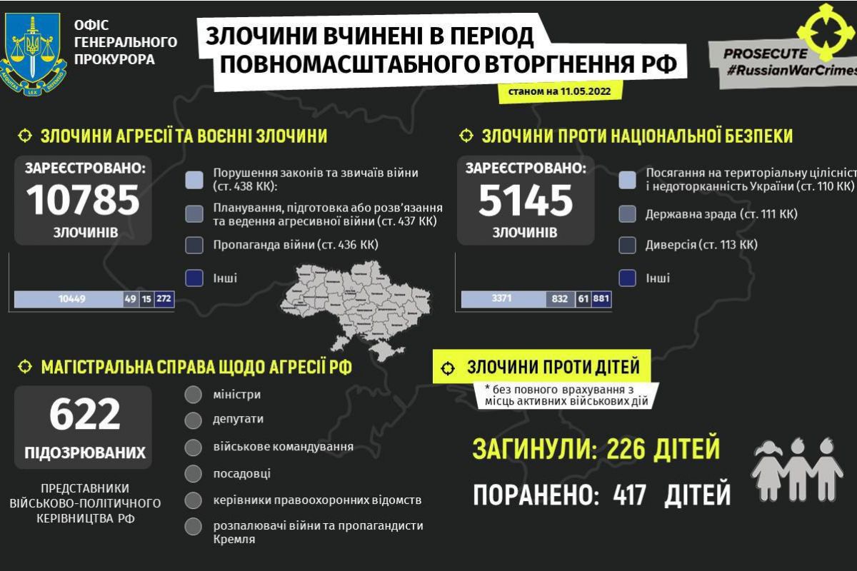 Російське вторгнення в Україну : Злочини, вчинені в період повномасштабного вторгнення рф станом на 11.05.2022 Російське вторгнення в Україну : Злочини, вчинені в період повномасштабного вторгнення рф станом на 11.05.2022