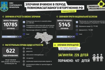 ​Російське вторгнення в Україну : Злочини, вчинені в період повномасштабного вторгнення рф станом на 11.05.2022