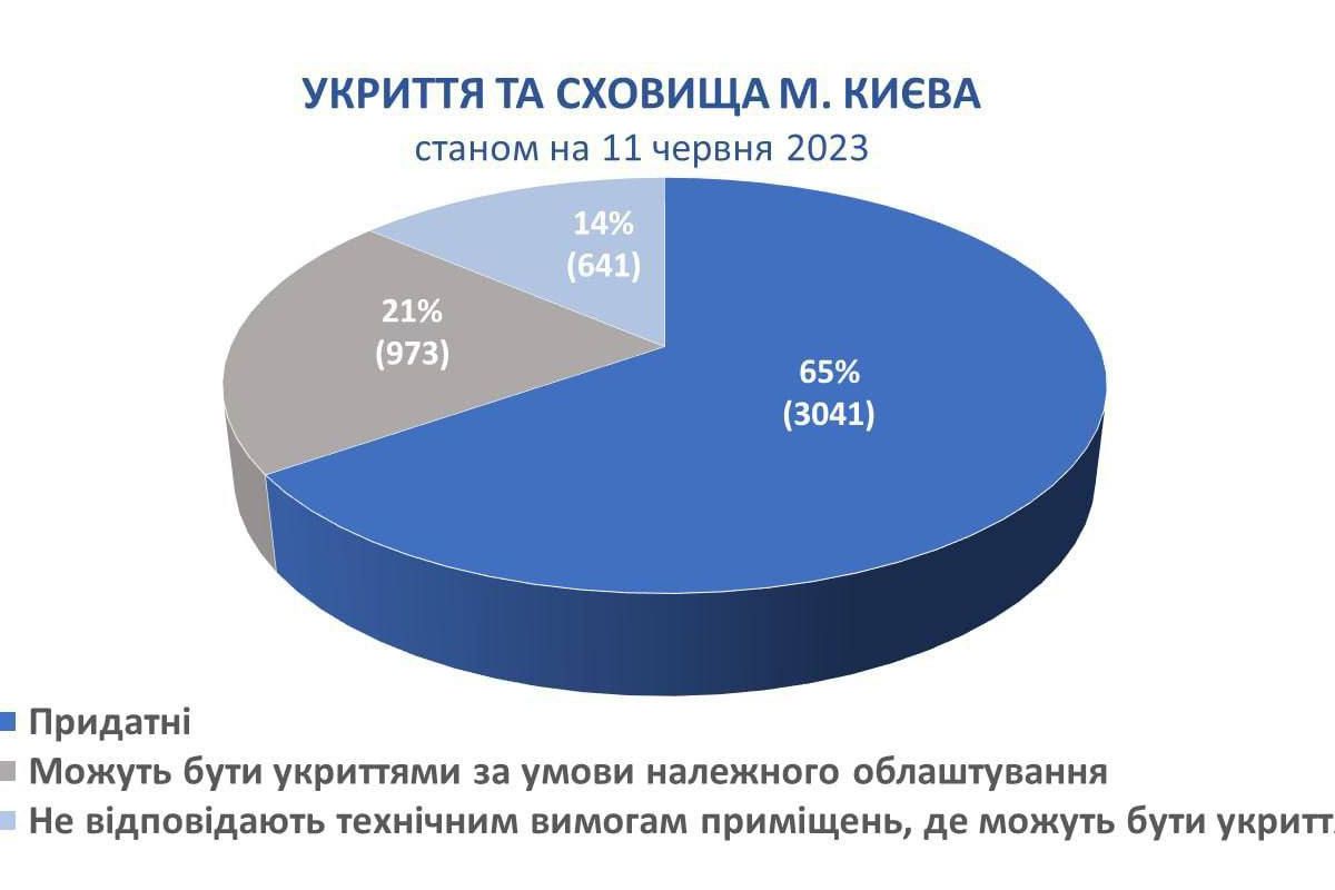 У Києві перевірили усі укриття: понад три тисячі (65%) визнані придатними як укриття, ще 21% – можуть бути такими за умови облаштування У Києві перевірили усі укриття: понад три тисячі (65%) визнані придатними як укриття, ще 21% – можуть бути такими за умови облаштування