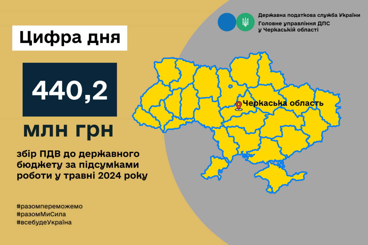 440,2 млн грн - збір ПДВ до державного бюджету за підсумками роботи у травні 2024 року 440,2 млн грн - збір ПДВ до державного бюджету за підсумками роботи у травні 2024 року