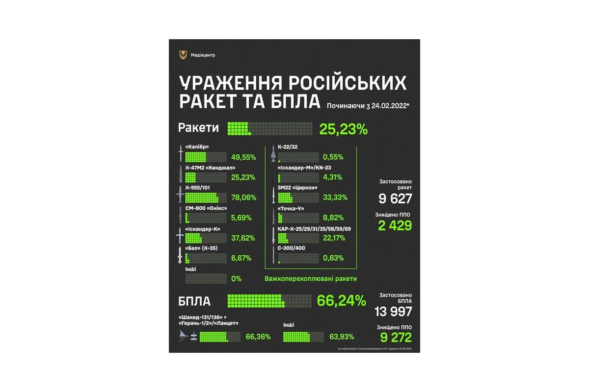 Українські війська ППО — одні з найкращих та найбільш досвідчених у світі Українські війська ППО — одні з найкращих та найбільш досвідчених у світі