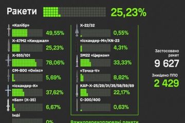 Українські війська ППО — одні з найкращих та найбільш досвідчених у світі Українські війська ППО — одні з найкращих та найбільш досвідчених у світі
