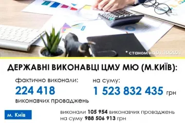​Державні виконавці ЦМУ МЮ (м. Київ) фактично виконали 224 418 виконавчих провадження на загальну суму в понад 1.5 млрд грн