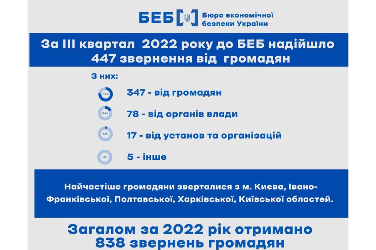 Найчастіше громадяни зверталися до БЕБ з питань працевлаштування