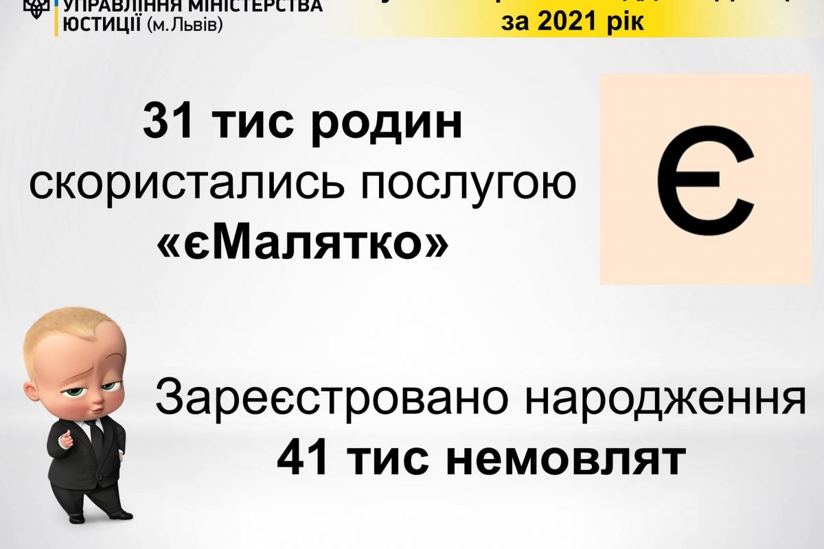 Торік відділи ДРАЦС Західного МРУ зареєстрували більше 41 тисячі немовлят