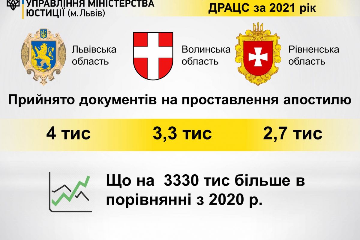 Минулого року громадяни частіше користувалися послугою з проставлення апостилю через відділи ДРАЦС, ніж у 2020