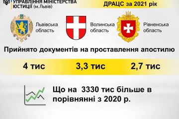 Минулого року громадяни частіше користувалися послугою з проставлення апостилю через відділи ДРАЦС, ніж у 2020 Минулого року громадяни частіше користувалися послугою з проставлення апостилю через відділи ДРАЦС, ніж у 2020
