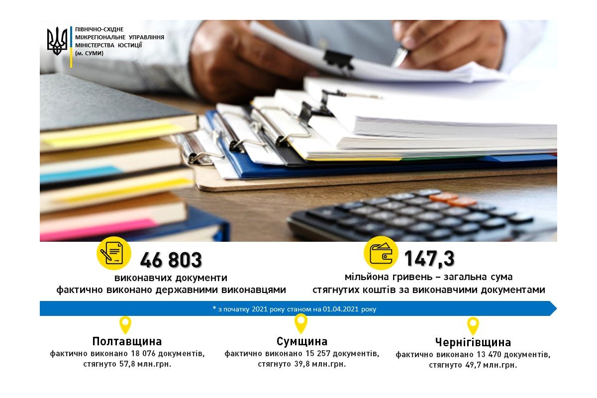 Понад 147 мільйонів стягнутих гривень – показник результативності державних виконавців Понад 147 мільйонів стягнутих гривень – показник результативності державних виконавців