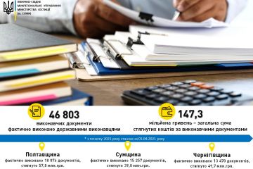 Понад 147 мільйонів стягнутих гривень – показник результативності державних виконавців Понад 147 мільйонів стягнутих гривень – показник результативності державних виконавців