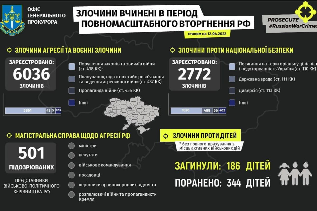 Російське вторгнення в Україну : Злочини рф вчинені в період повномасштабного вторгнення станом на 12.04.2022