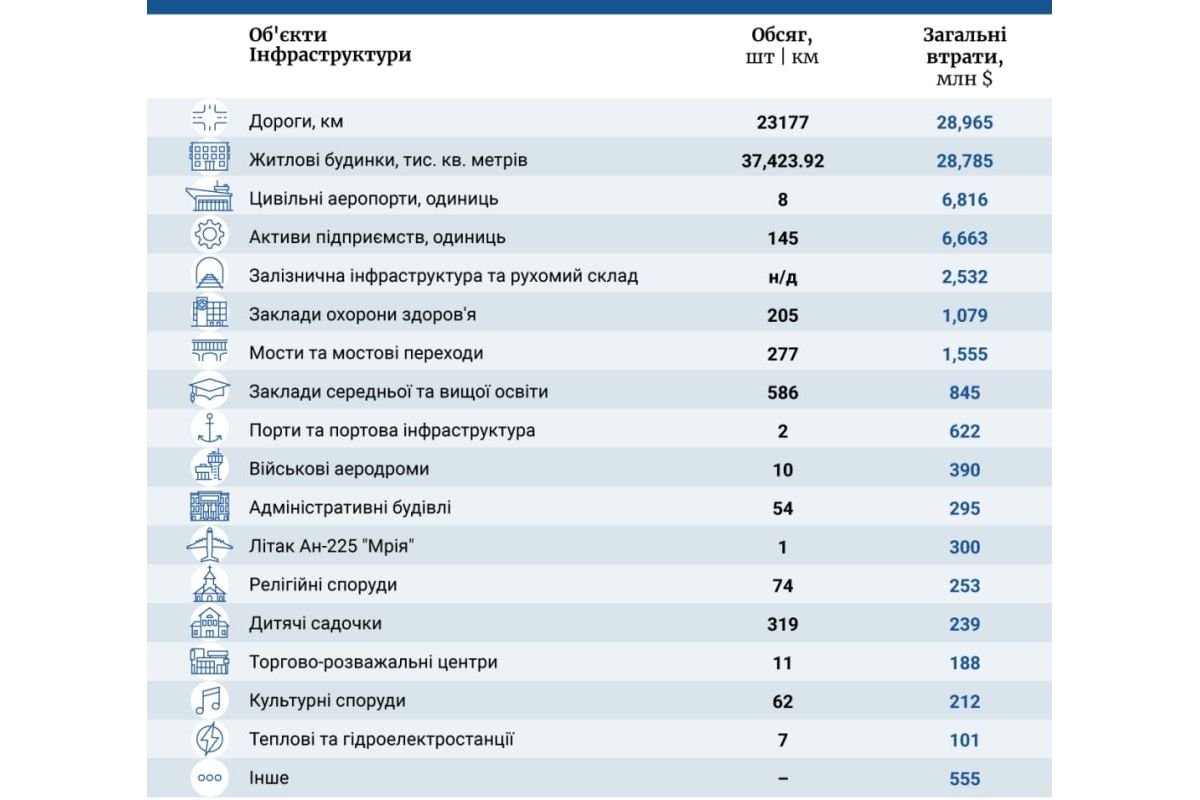Російське вторгнення в Україну : Загальні втрати економіки України через війну сягають до $600 мільярдів Російське вторгнення в Україну : Загальні втрати економіки України через війну сягають до $600 мільярдів