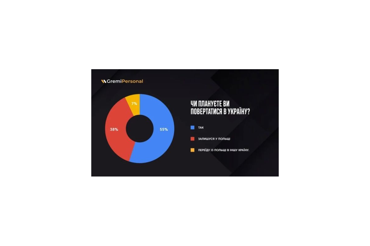 У Польщі планують залишитись і не повертатися в Україну 38% українців, які виїхали з країни через війну У Польщі планують залишитись і не повертатися в Україну 38% українців, які виїхали з країни через війну