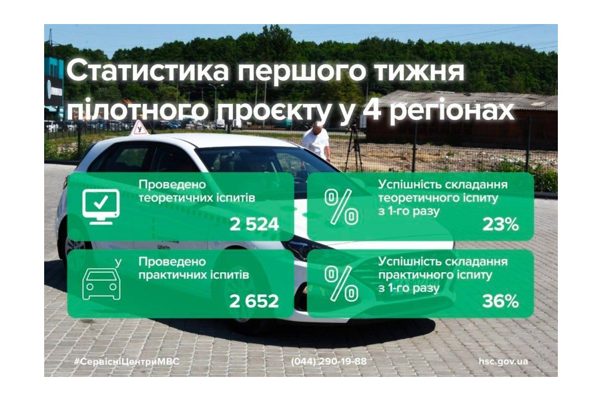 Три з чотирьох українців не можуть здати на права, – МВС України Три з чотирьох українців не можуть здати на права, – МВС України