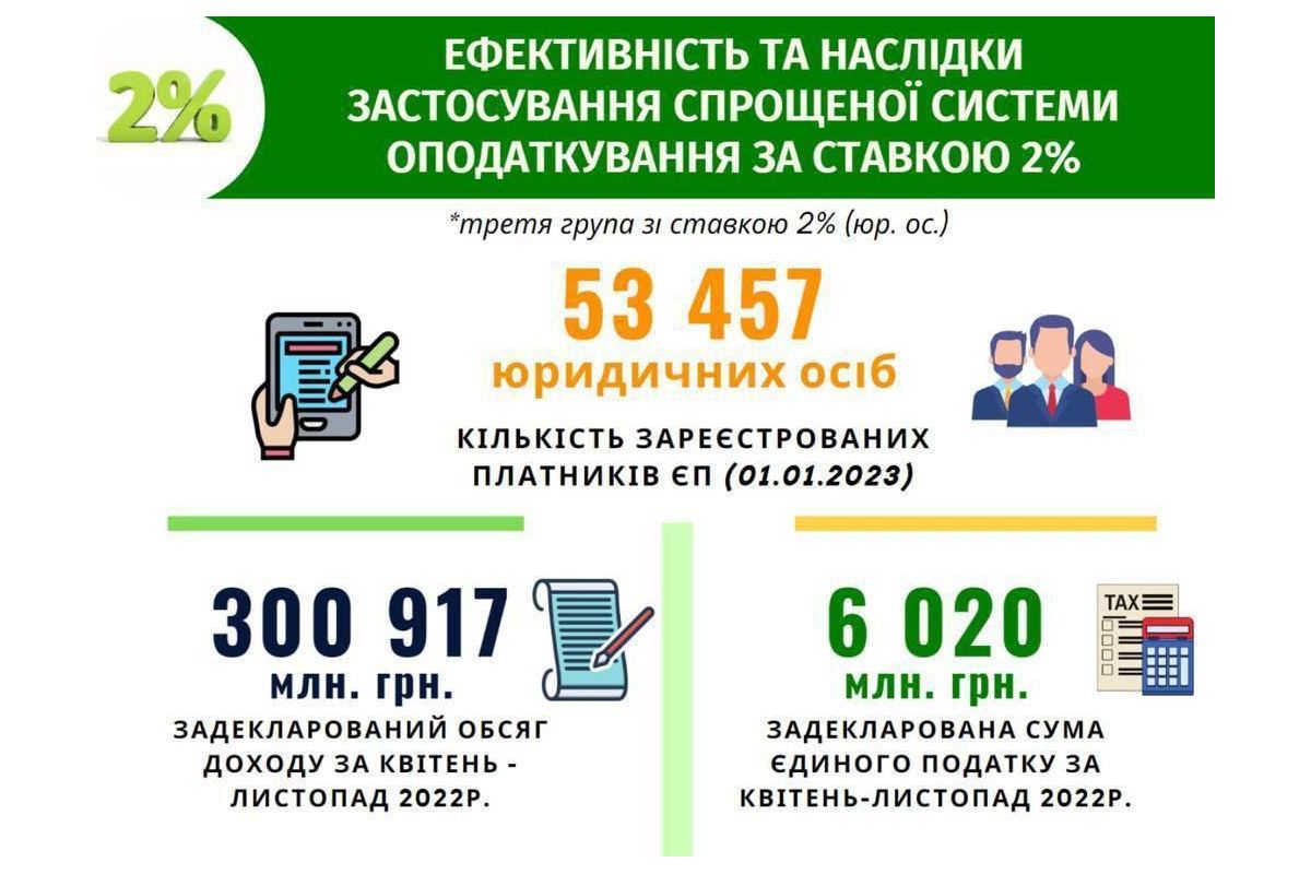 Повернення податків на довоєнний рівень із 1 липня не буде, — нардеп Железняк