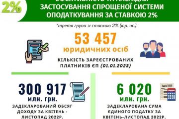 Повернення податків на довоєнний рівень із 1 липня не буде, — нардеп Железняк Повернення податків на довоєнний рівень із 1 липня не буде, — нардеп Железняк