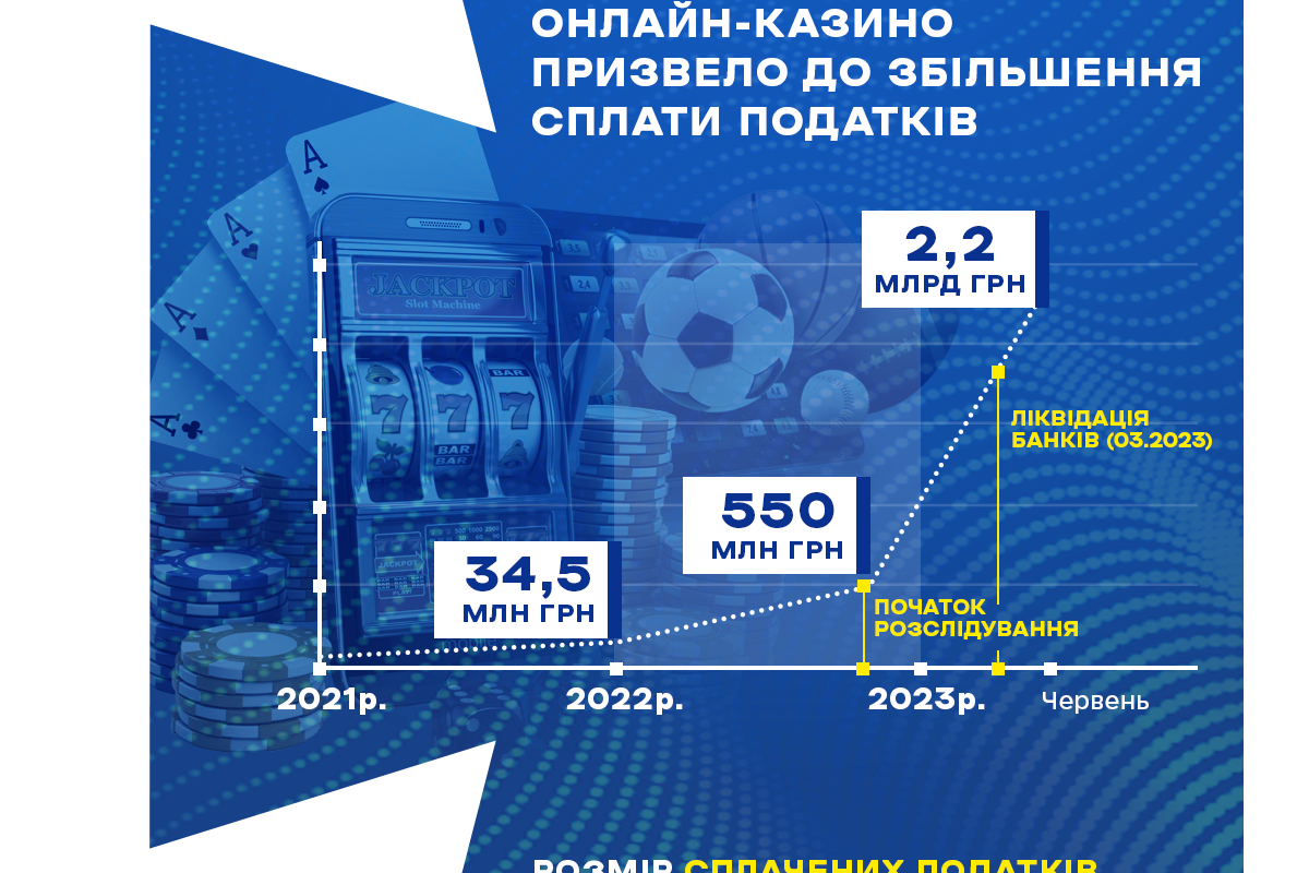 Після початку розслідування БЕБ гральний бізнес вже сплатив в чотири рази більше податків ніж за весь минулий рік Після початку розслідування БЕБ гральний бізнес вже сплатив в чотири рази більше податків ніж за весь минулий рік