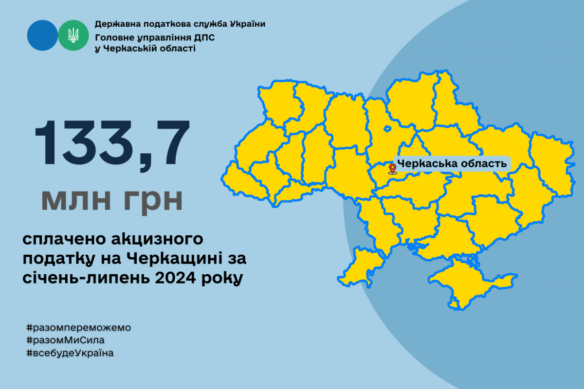 Платники податків Черкащини за січень-липень 2024 року сплатили 133,7 млн грн акцизного податку Платники податків Черкащини за січень-липень 2024 року сплатили 133,7 млн грн акцизного податку