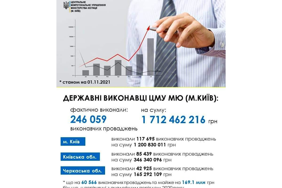 Результати роботи органів ДВС за 10 місяців поточного року