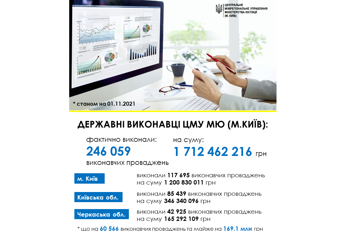 Результати роботи органів ДВС столиці, Київщини та Черкащини станом на 01.11.2021 Результати роботи органів ДВС столиці, Київщини та Черкащини станом на 01.11.2021