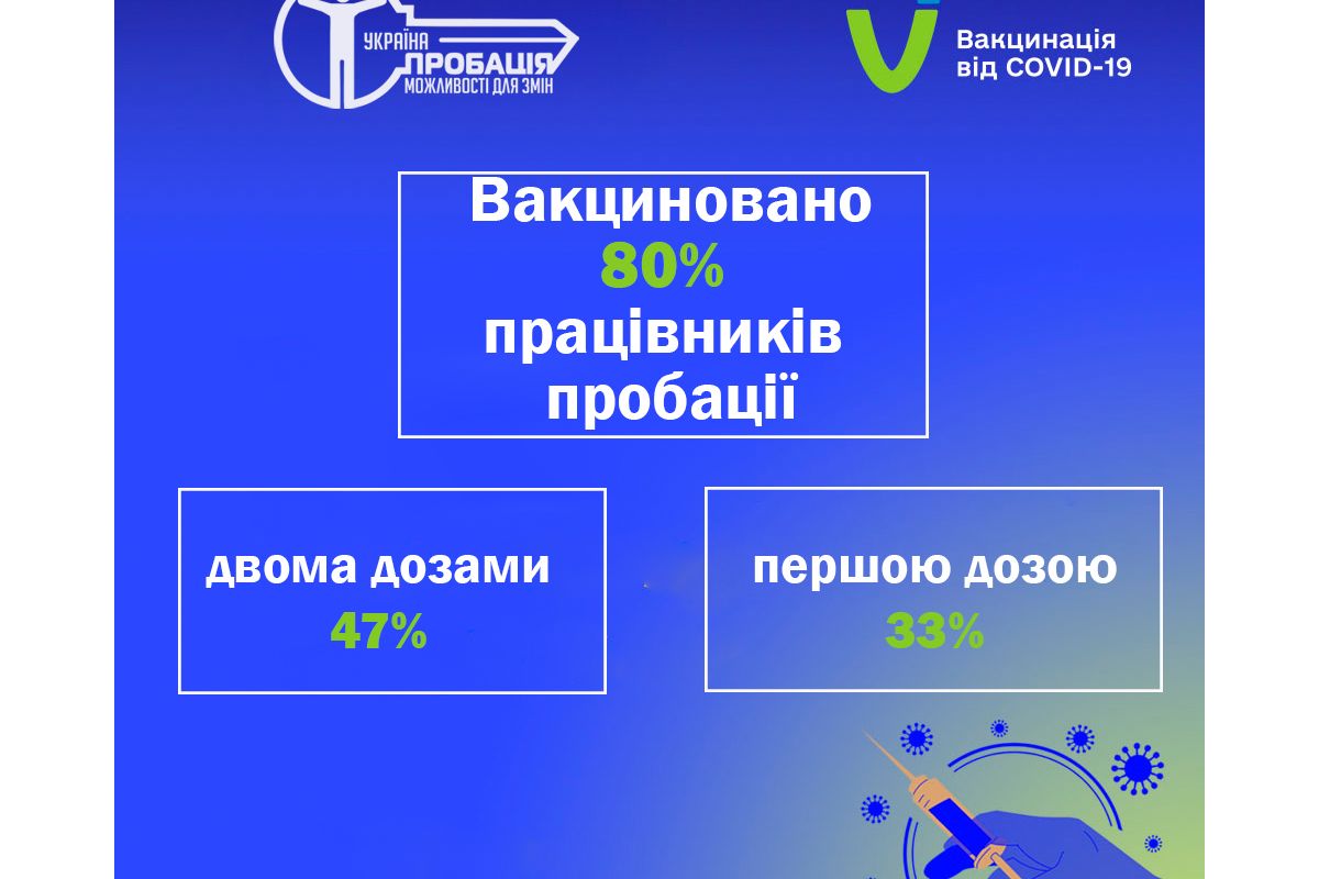 80 % працівників Центру пробації вакциновано від COVID-19 80 % працівників Центру пробації вакциновано від COVID-19