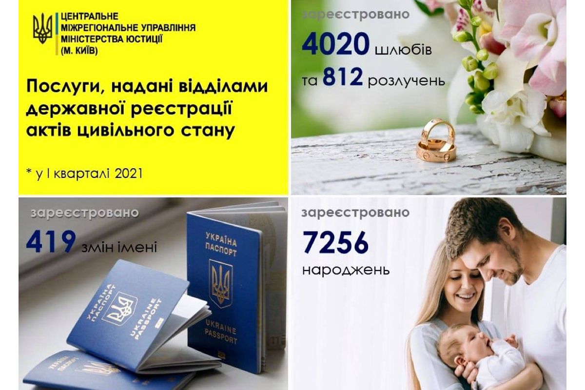 Послуги, що надавалися відділами ДРАЦС столиці у першому кварталі 2021 року Послуги, що надавалися відділами ДРАЦС столиці у першому кварталі 2021 року