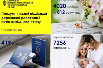 Послуги, що надавалися відділами ДРАЦС столиці у першому кварталі 2021 року Послуги, що надавалися відділами ДРАЦС столиці у першому кварталі 2021 року
