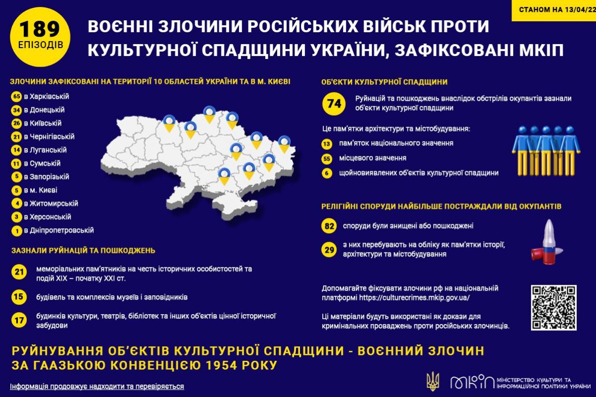 Російське вторгнення в Україну : Станом на сьогодні, МКІП зафіксувало 189 епізодів воєнних злочинів росіян проти культурної спадщини. Російське вторгнення в Україну : Станом на сьогодні, МКІП зафіксувало 189 епізодів воєнних злочинів росіян проти культурної спадщини.