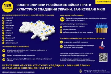 ​Російське вторгнення в Україну :  Станом на сьогодні, МКІП зафіксувало 189 епізодів воєнних злочинів росіян проти культурної спадщини.