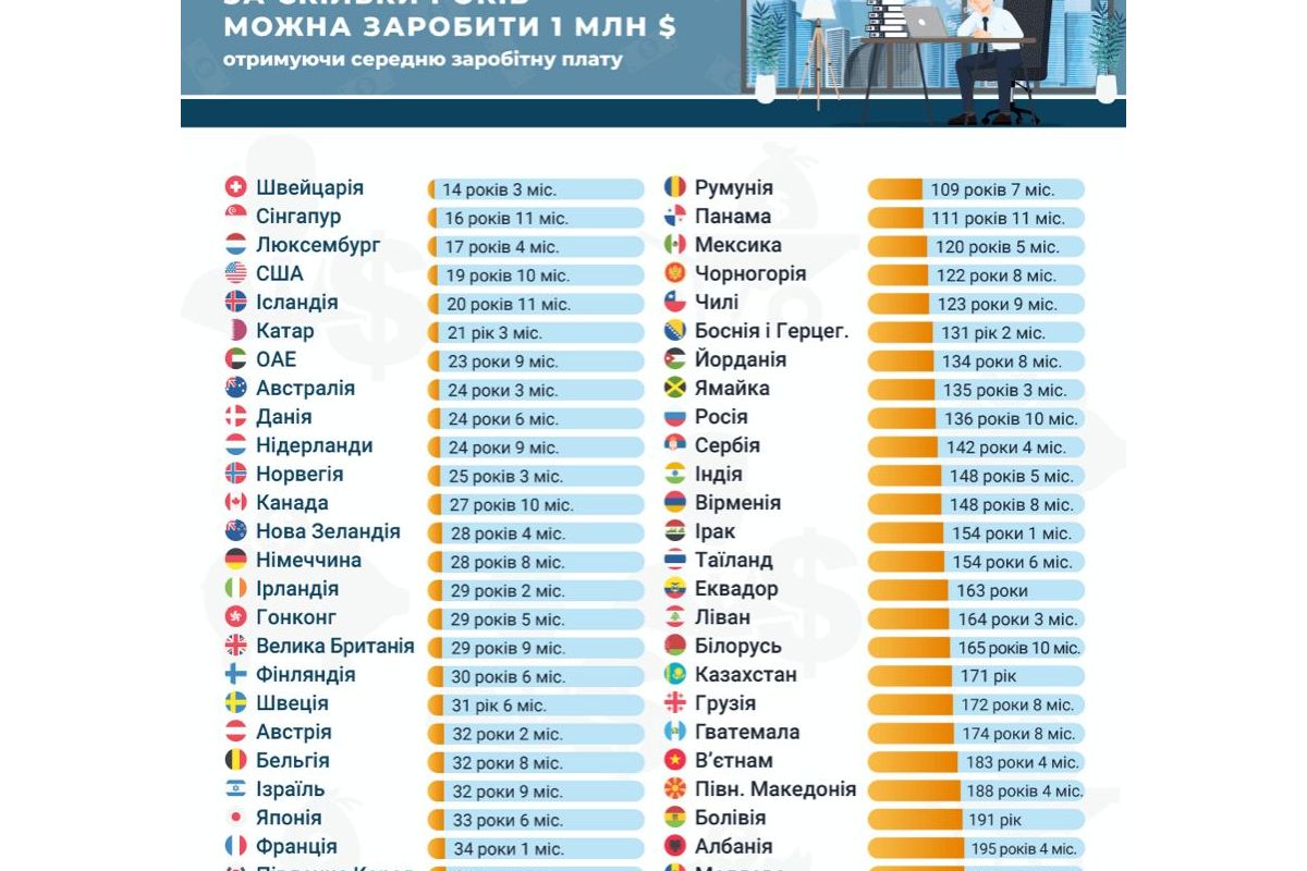 Скільки років потрібно працювати, щоб заробити мільйон доларів в Україні, інших країнах світу