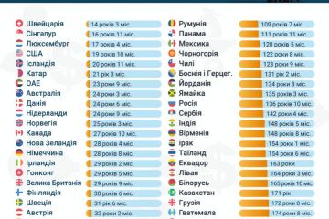 Скільки років потрібно працювати, щоб заробити мільйон доларів в Україні, інших країнах світу Скільки років потрібно працювати, щоб заробити мільйон доларів в Україні, інших країнах світу