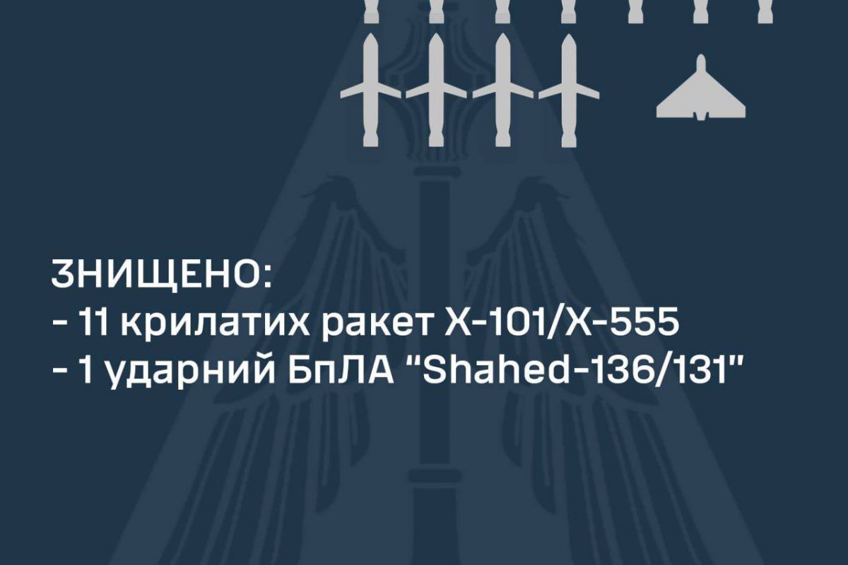 Українські оборонці знищили 11 крилатих ракет та ударний дрон Українські оборонці знищили 11 крилатих ракет та ударний дрон