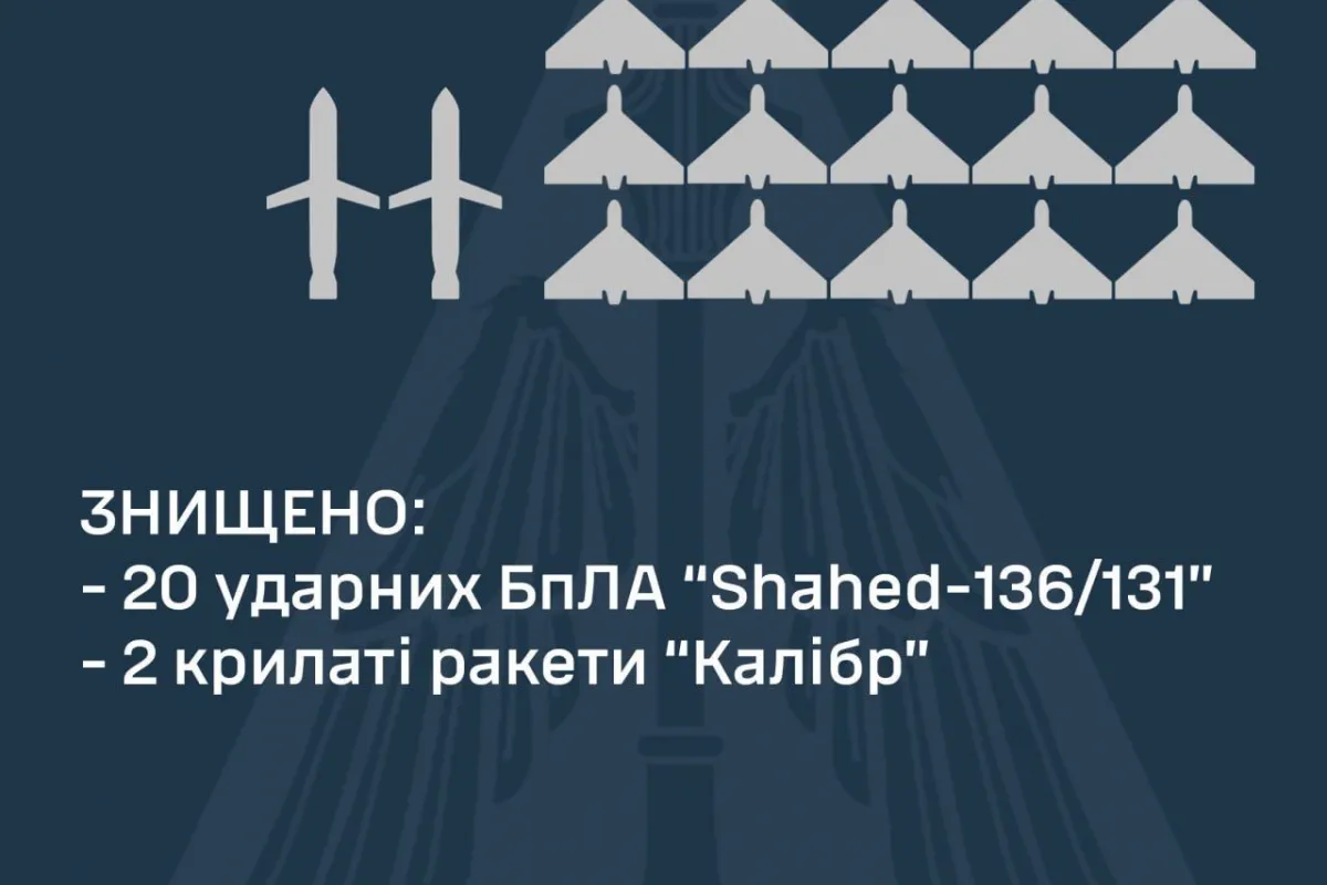Вночі сили ППО знищили всі 20 «Шахедів» та два «Калібри», якими ворог атакував Україну