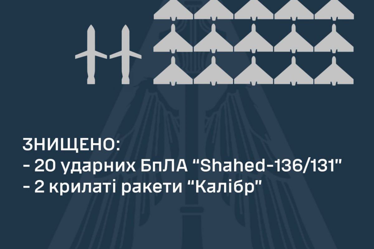 Вночі сили ППО знищили всі 20 «Шахедів» та два «Калібри», якими ворог атакував Україну