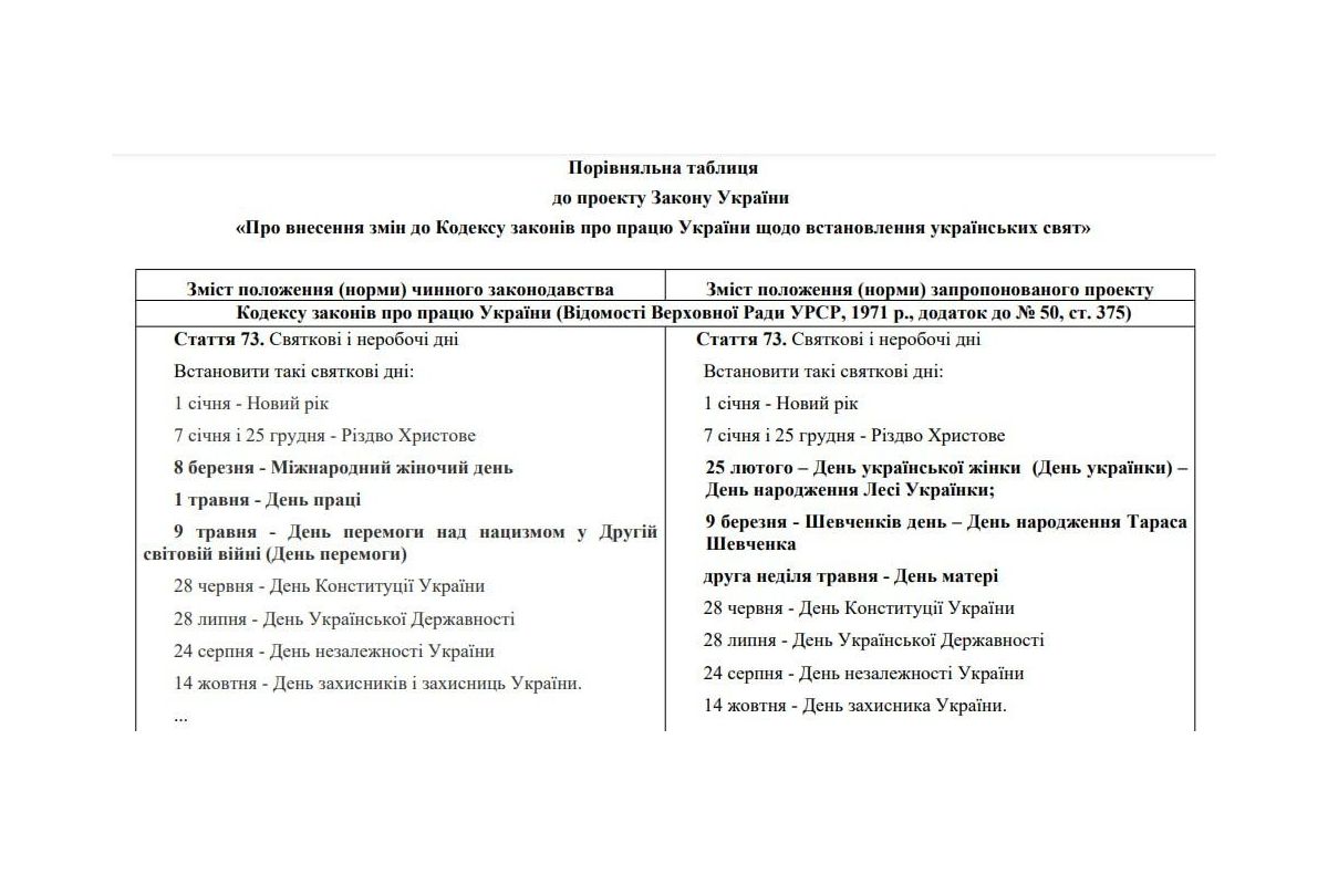 В Україні пропонують скасувати святкування 8 березня та 1 травня