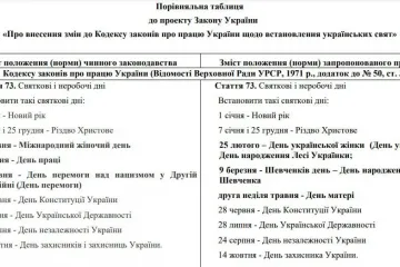 ​В Україні пропонують скасувати святкування 8 березня та 1 травня