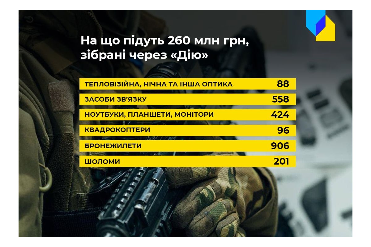 Російське вторгнення в Україну : Українці зібрали через «Дію» 260 мільйонів гривень на армію Російське вторгнення в Україну : Українці зібрали через «Дію» 260 мільйонів гривень на армію