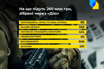 ​Російське вторгнення в Україну : Українці зібрали через «Дію» 260 мільйонів гривень на армію