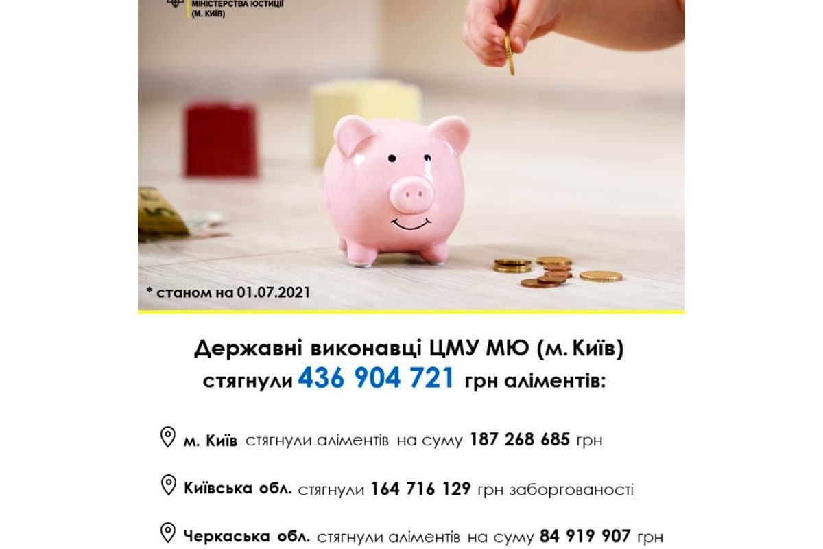 Майже 437 мільйонів гривень заборгованості по аліментам стягнули державні виконавці протягом І півріччя 2021 року Майже 437 мільйонів гривень заборгованості по аліментам стягнули державні виконавці протягом І півріччя 2021 року